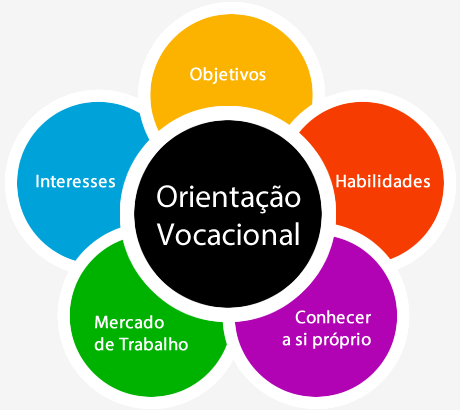 A importância da orientação profissional/vocacional
